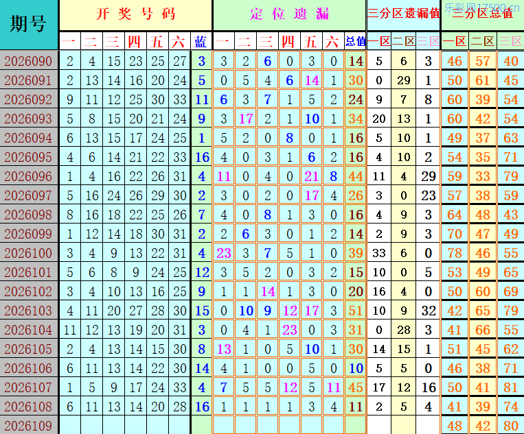 双色球第2026109期4两搏千金定位遗漏分析推荐（4两出品必属精品）