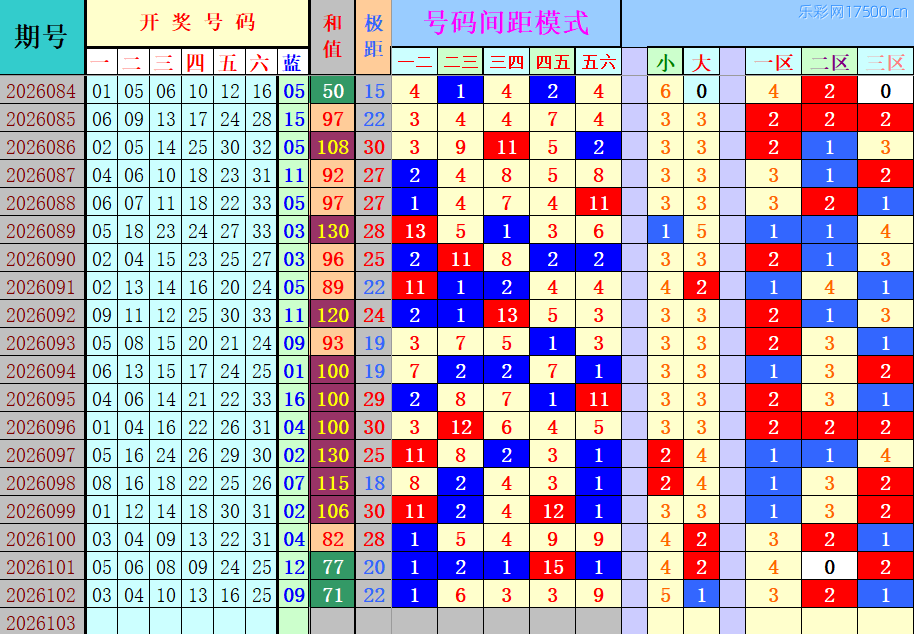 双色球第2026103期4两搏千金定位遗漏分析推荐（4两出品必属精品）