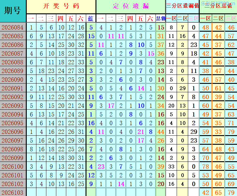 双色球第2026103期4两搏千金定位遗漏分析推荐（4两出品必属精品）
