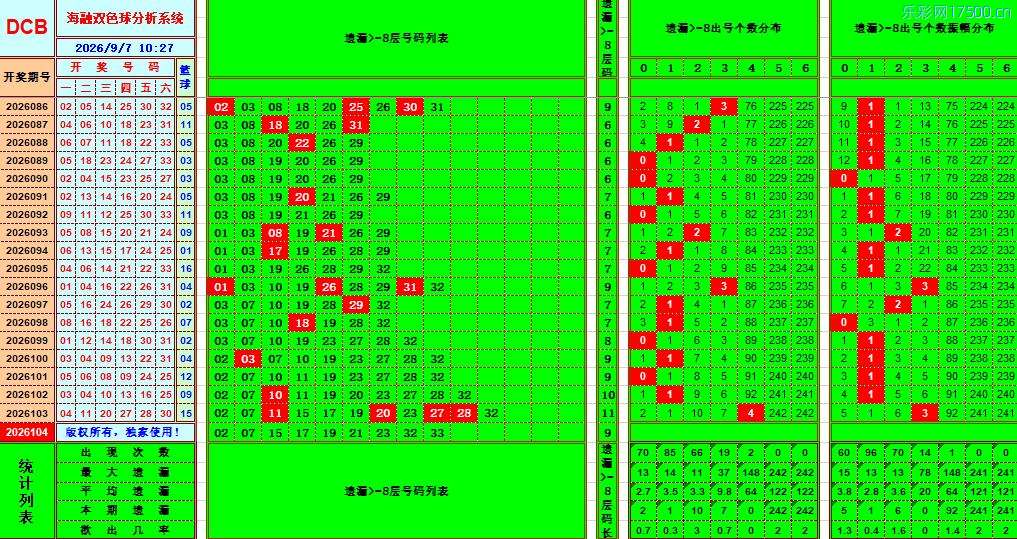 双色球第2026104期海融看图说号之双色遗漏分析(资深达人)