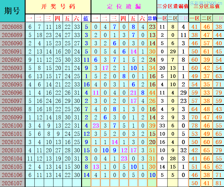 双色球第2026107期4两搏千金定位遗漏分析推荐（4两出品必属精品）