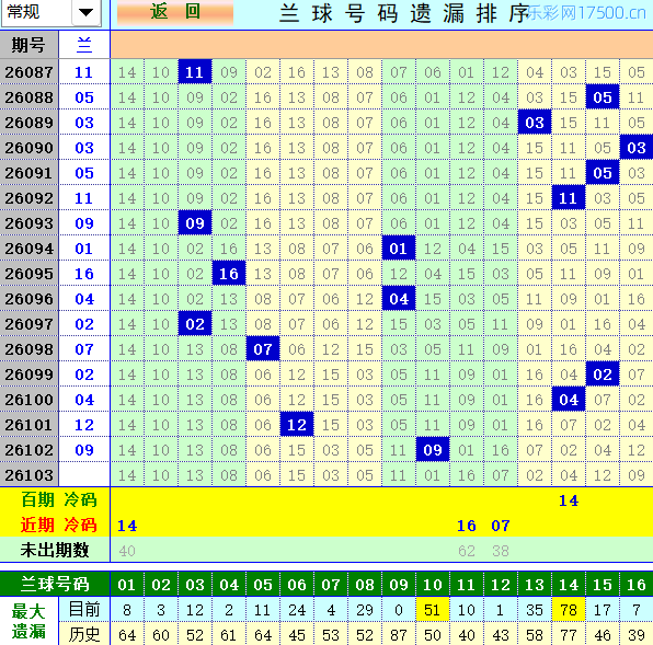 双色球第2026103期4两搏千金定位遗漏分析推荐（4两出品必属精品）