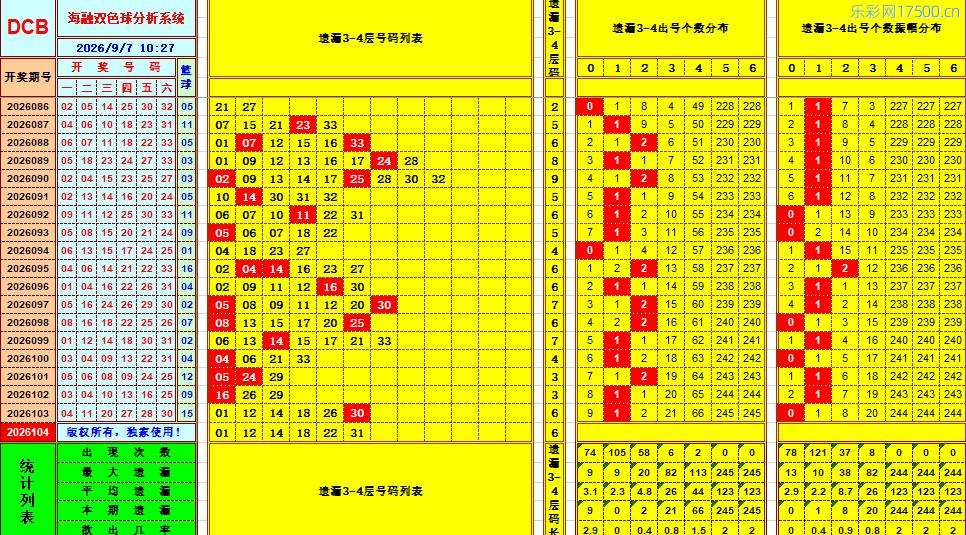 双色球第2026104期海融看图说号之双色遗漏分析(资深达人)