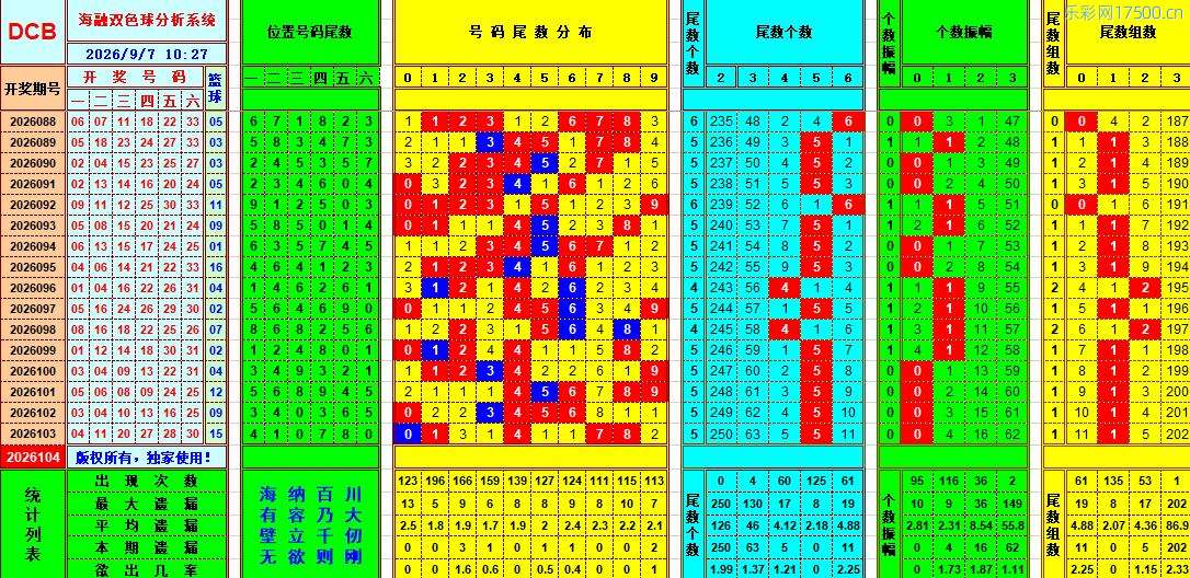 双色球第2026104期海融看图说号之双色遗漏分析(资深达人)