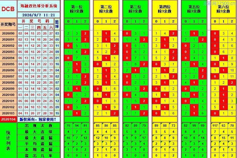 双色球第2026104期海融看图说号之双色遗漏分析(资深达人)