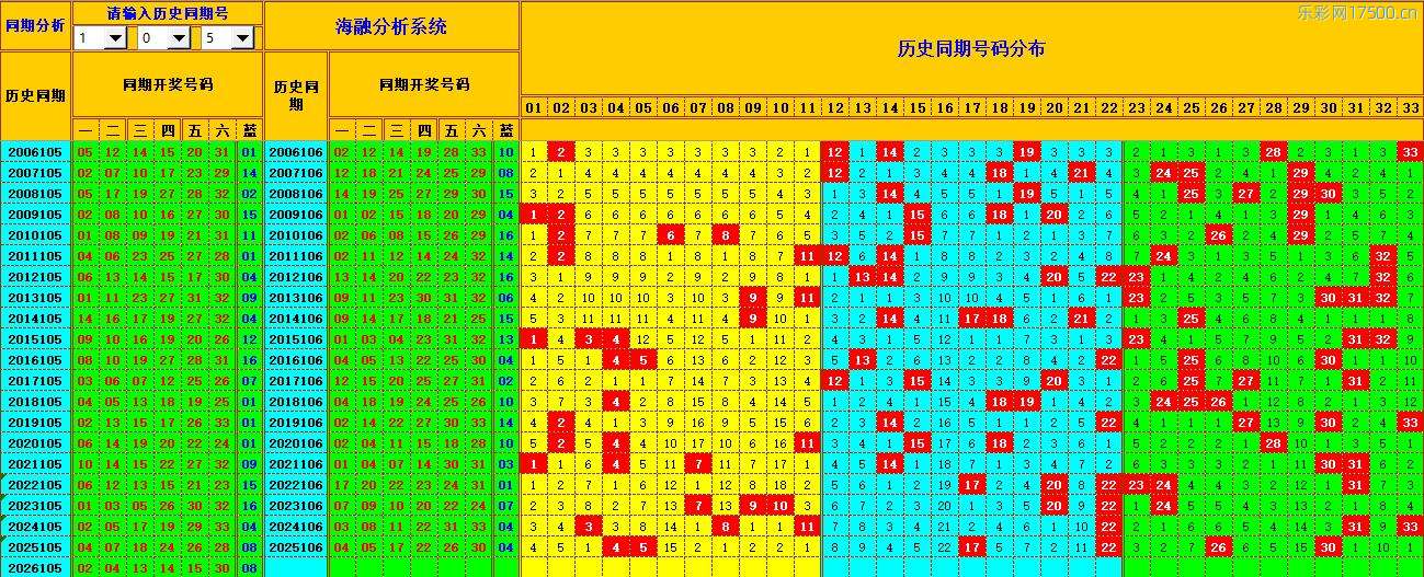 双色球第2026106期海融看图说号之双色遗漏分析(资深达人)