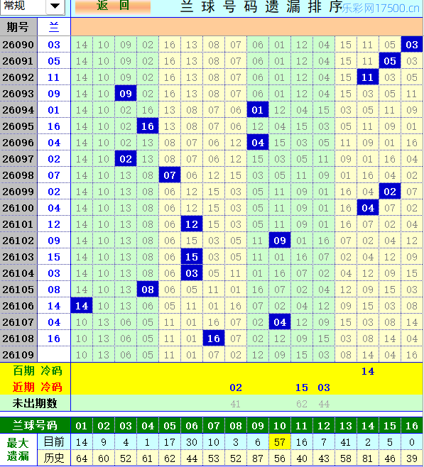 双色球第2026109期4两搏千金定位遗漏分析推荐（4两出品必属精品）