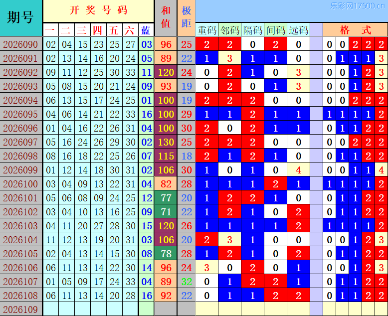 双色球第2026109期4两搏千金定位遗漏分析推荐（4两出品必属精品）