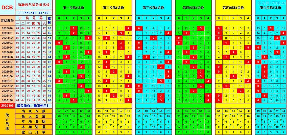 双色球第2026106期海融看图说号之双色遗漏分析(资深达人)