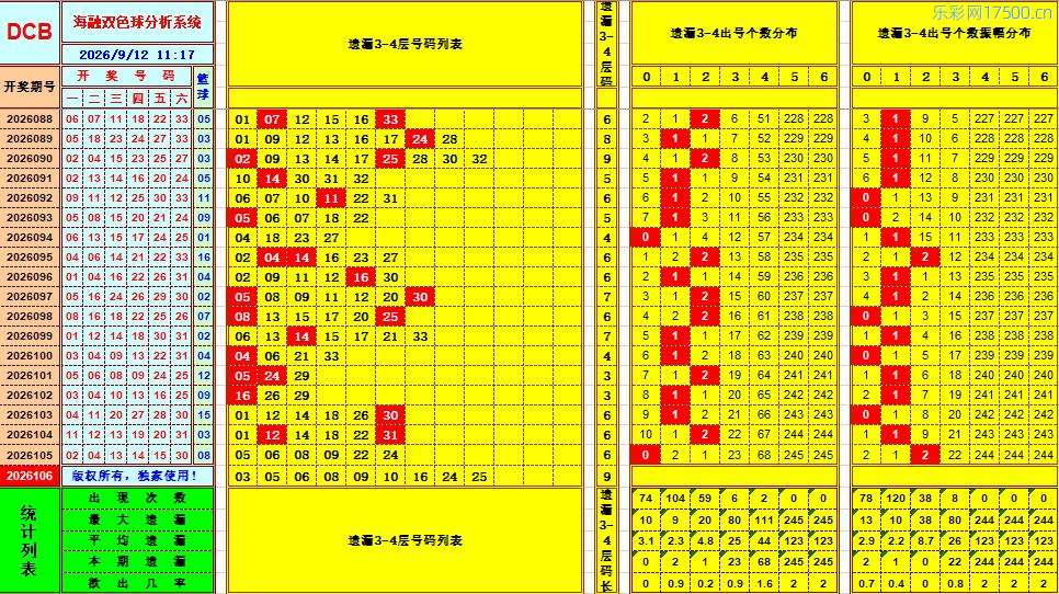 双色球第2026106期海融看图说号之双色遗漏分析(资深达人)