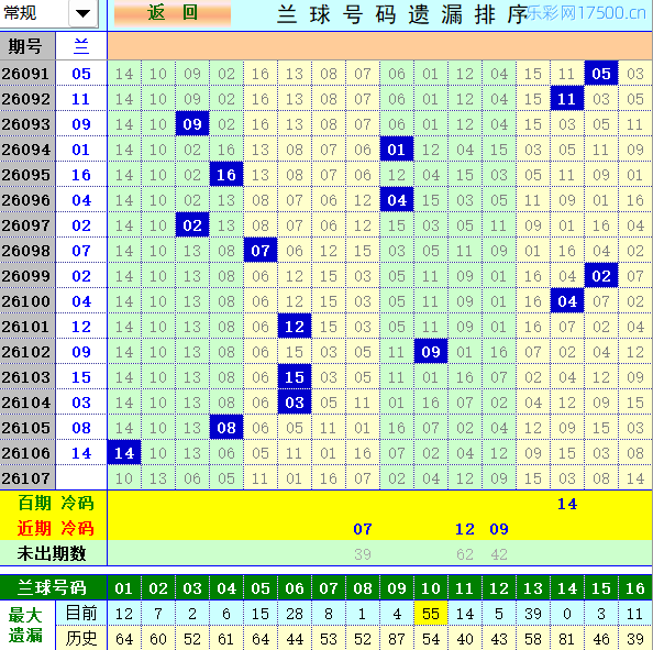 双色球第2026107期4两搏千金定位遗漏分析推荐（4两出品必属精品）